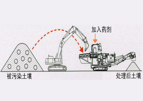 固化/稳定化工艺