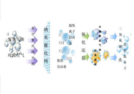 光氧离子催化氧化设备