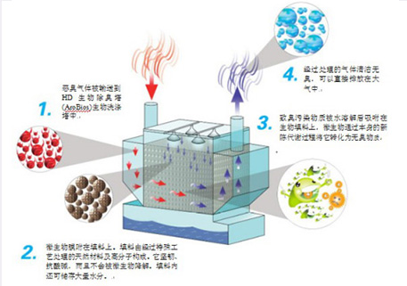 生物除臭设备
