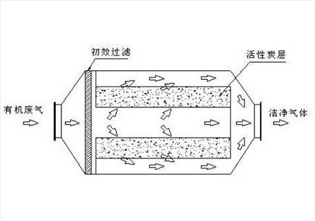 活性炭吸附设备