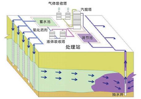 气相/多相抽提工艺