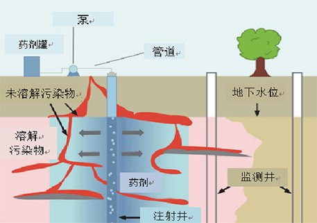 氧化/还原注入工艺