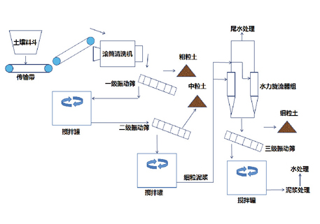 土壤淋洗及尾水处理工艺